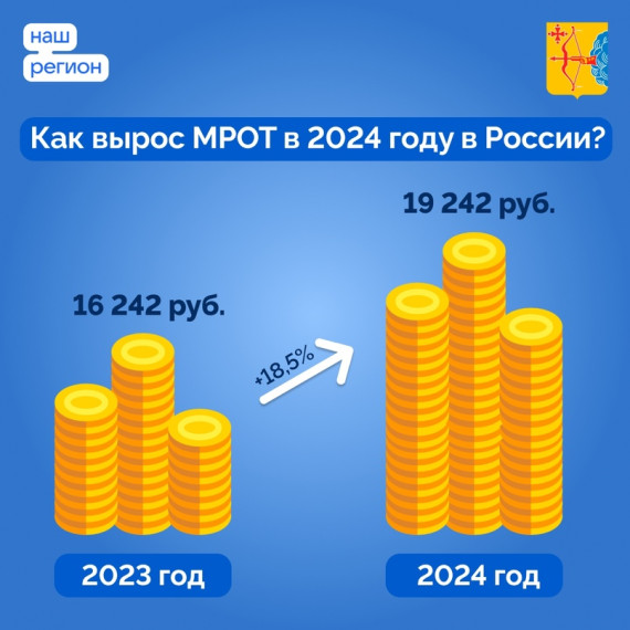 В Кировской области вырастут зарплаты и меры соцподдержки. В Кировской области вырастут зарплаты и меры соцподдержки.
